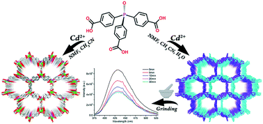 Graphical abstract: Two isomeric zeolite-like metal–organic frameworks with mechanically responsive luminescence emission and gas adsorption properties