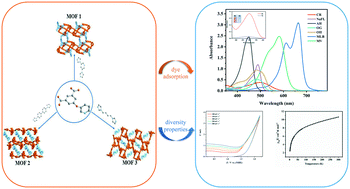 Graphical abstract: A series of novel Co(ii)-based MOFs: syntheses, structural diversity, and various properties