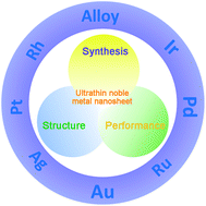 Graphical abstract: Synthesis and electrocatalytic performance of ultrathin noble metal nanosheets