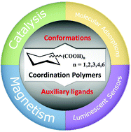 Graphical abstract: Recent advances in structures and applications of coordination polymers based on cyclohexanepolycarboxylate ligands