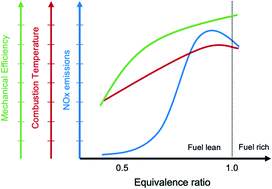 Graphical abstract: Optimising air quality co-benefits in a hydrogen economy: a case for hydrogen-specific standards for NOx emissions