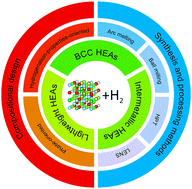 Graphical abstract: Review and outlook on high-entropy alloys for hydrogen storage