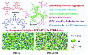 Graphical abstract: Inhibiting excessive molecular aggregation to achieve highly efficient and stabilized organic solar cells by introducing a star-shaped nitrogen heterocyclic-ring acceptor