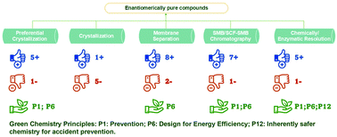 Graphical abstract: Semi-continuous and continuous processes for enantiomeric separation