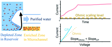 Graphical abstract: Exceeding ohmic scaling by more than one order of magnitude with a 3D ion concentration polarization system