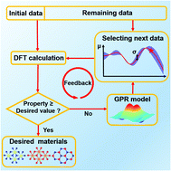 Graphical abstract: High-efficient ab initio Bayesian active learning method and applications in prediction of two-dimensional functional materials