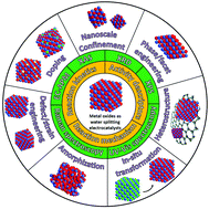 Graphical abstract: Rational design of metal oxide catalysts for electrocatalytic water splitting