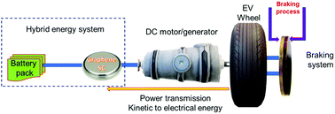 Graphical abstract: High-power graphene supercapacitors for the effective storage of regenerative energy during the braking and deceleration process in electric vehicles