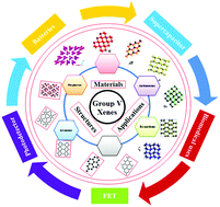 Graphical abstract: Novel synthesis, properties and applications of emerging group VA two-dimensional monoelemental materials (2D-Xenes)