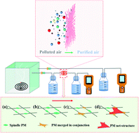 Graphical abstract: Preparation, filtration, and photocatalytic properties of PAN@g-C3N4 fibrous membranes by electrospinning