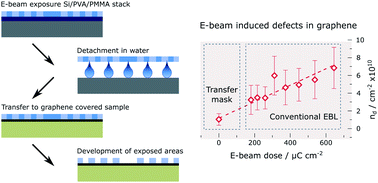 Graphical abstract: Patterning 2D materials for devices by mild lithography