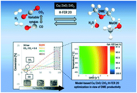 Graphical abstract: Experimental investigations and model-based optimization of CZZ/H-FER 20 bed compositions for the direct synthesis of DME from CO2-rich syngas