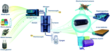 Graphical abstract: Thermo-chemical conversion of carbonaceous wastes for CNT and hydrogen production: a review