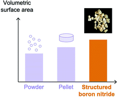 Graphical abstract: Mechanically stable structured porous boron nitride with high volumetric adsorption capacity