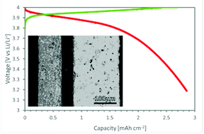 Graphical abstract: Free standing dual phase cathode tapes – scalable fabrication and microstructure optimization of garnet-based ceramic cathodes