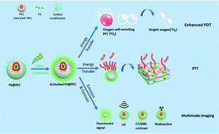 Graphical abstract: Phototherapy and multimodal imaging of cancers based on perfluorocarbon nanomaterials