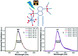 Graphical abstract: Barium-based scintillating MOFs for X-ray dosage detection with intrinsic energy resolution via luminescent multidentate naphthalene disulfonate moieties