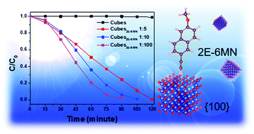 Graphical abstract: Photocatalytic activity enhancement of Cu2O cubes functionalized with 2-ethynyl-6-methoxynaphthalene through band structure modulation