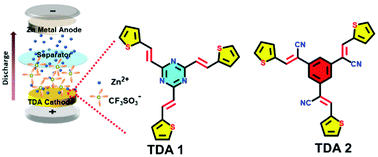 Graphical abstract: Novel thiophene-based donor–acceptor scaffolds as cathodes for rechargeable aqueous zinc-ion hybrid supercapacitors