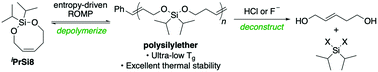 Graphical abstract: Orthogonally deconstructable and depolymerizable polysilylethers via entropy-driven ring-opening metathesis polymerization