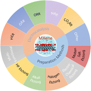 Graphical abstract: Recent advances in the synthesis and electrocatalytic application of MXene materials