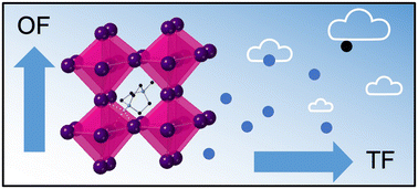 Graphical abstract: Materials discovery and design limits in MDABCO perovskites