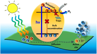 Graphical abstract: Atomically thin 2D photocatalysts for boosted H2 production from the perspective of transient absorption spectroscopy