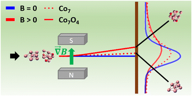 Graphical abstract: Influence of oxidation on the magnetism of small Co oxide clusters probed by Stern–Gerlach deflection