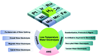 Graphical abstract: Low-temperature water electrolysis: fundamentals, progress, and new strategies