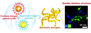 Graphical abstract: Controllable electrostatic manipulation of structure building blocks in noble metal aerogels