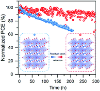 Graphical abstract: Residual strain reduction leads to efficiency and operational stability improvements in flexible perovskite solar cells