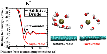 Graphical abstract: Capturing charge and size effects of ions at the graphene–electrolyte interface using polarizable force field simulations