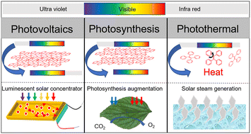 Graphical abstract: Recent advances in aggregation-induced emission materials for enhancing solar energy utilization