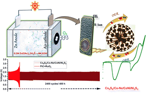 Graphical abstract: Tailoring the MOF structure via ligand optimization afforded a dandelion flower like CoS/Co–Nx/CoNi/NiS catalyst to enhance the ORR/OER in zinc–air batteries