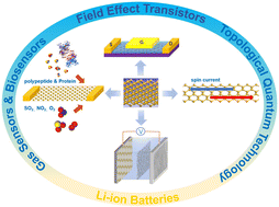 Graphical abstract: Recent progress in emergent two-dimensional silicene