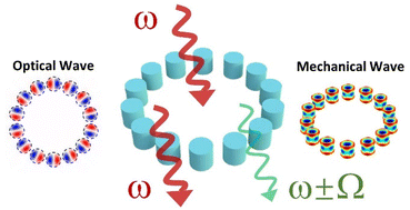 Graphical abstract: Compact ring resonators of silicon nanorods for strong optomechanical interaction