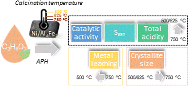 Graphical abstract: Aqueous phase hydrogenolysis of glycerol with in situ generated hydrogen over Ni/Al3Fe1 catalyst: effect of the calcination temperature