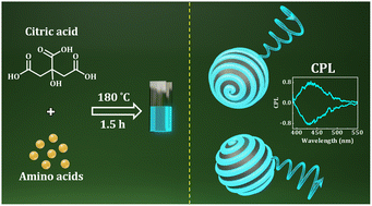 Graphical abstract: Transmitting biomolecular chirality into carbon nanodots: a facile approach to acquire chiral light emission at the nanoscale