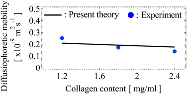 Graphical abstract: Diffusiophoresis of a spherical particle in porous media