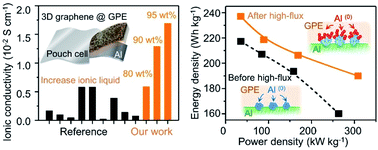 Graphical abstract: Ultrafast charging and ultralong cycle life in solid-state Al-ion batteries