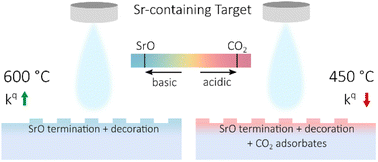 Graphical abstract: Improving and degrading the oxygen exchange kinetics of La0.6Sr0.4CoO3−δ by Sr decoration