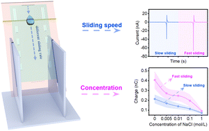 Graphical abstract: Studying the droplet sliding velocity and charge transfer at a liquid–solid interface