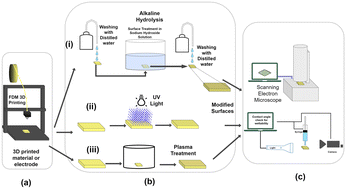 Graphical abstract: A review on the surface modification of materials for 3D-printed diagnostic devices