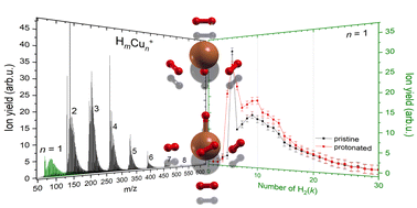 Graphical abstract: Solvation of cationic copper clusters in molecular hydrogen