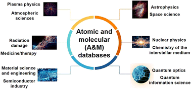 Graphical abstract: Current stage and future development of Belgrade collisional and radiative databases/datasets of importance for molecular dynamics