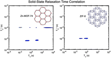 Graphical abstract: In situ monitoring of mechanochemical MOF formation by NMR relaxation time correlation