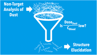 Graphical abstract: Prioritizing molecular formulae identified by non-target analysis through high-throughput modelling: application to identify compounds with high human accumulation potential from house dust