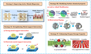 Graphical abstract: Recent advances in the design of high-performance cobalt-based catalysts for dry reforming of methane