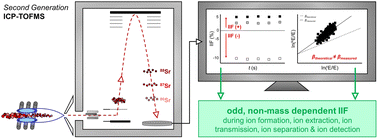 Graphical abstract: Performance of second generation ICP-TOFMS for (multi-)isotope ratio analysis: a case study on B, Sr and Pb and their isotope fractionation behavior during the measurements