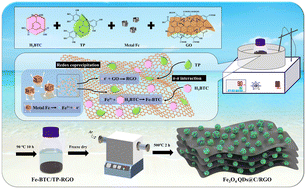 Graphical abstract: Synthesis of a MOF-derived magnetite quantum dots on surface modulated reduced graphene oxide composite for high-rate lithium-ion storage